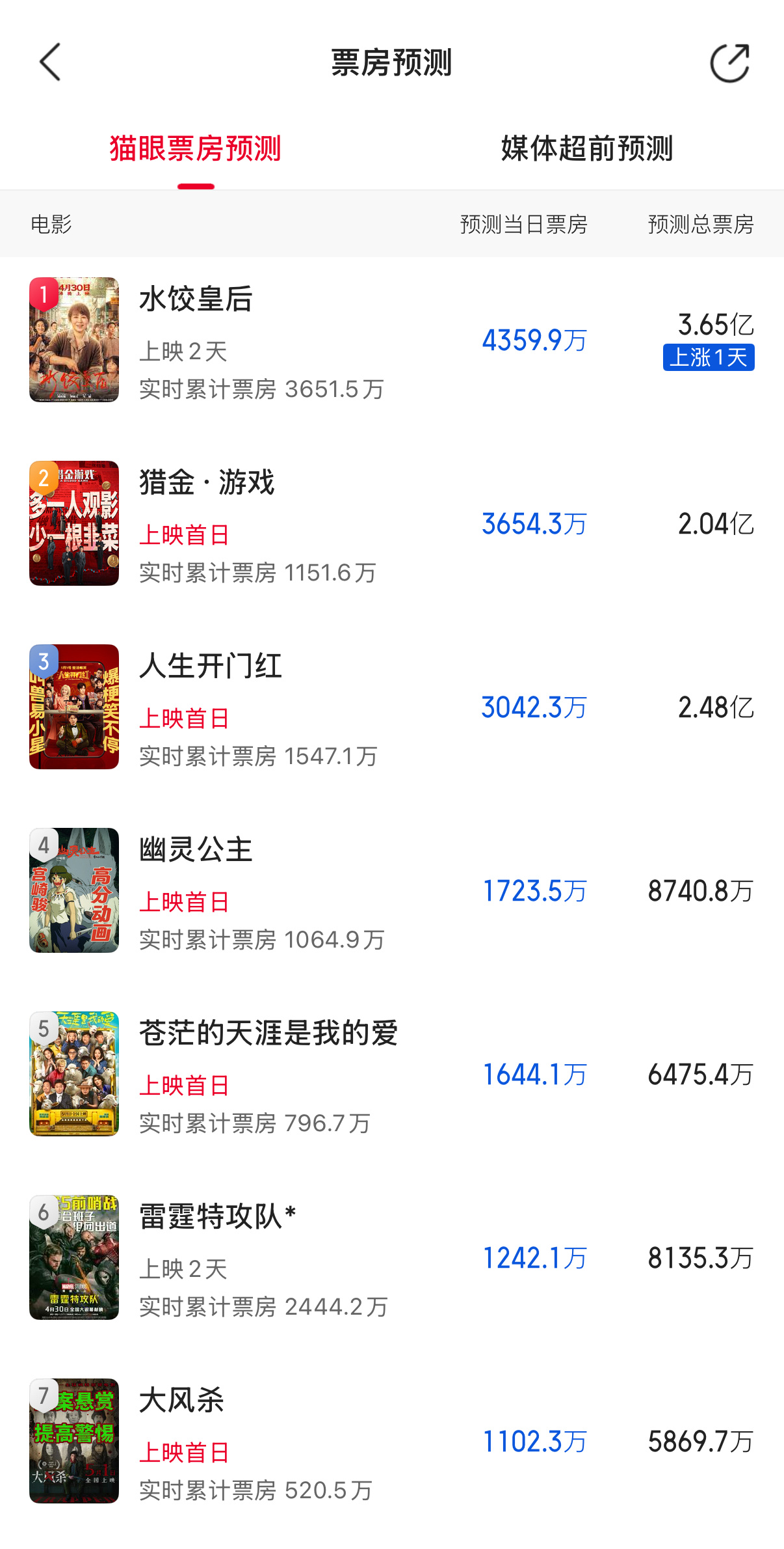 有种不太妙的感觉，目前预测档期票房第一的《水饺皇后》还不到去年的一半 [融化]五