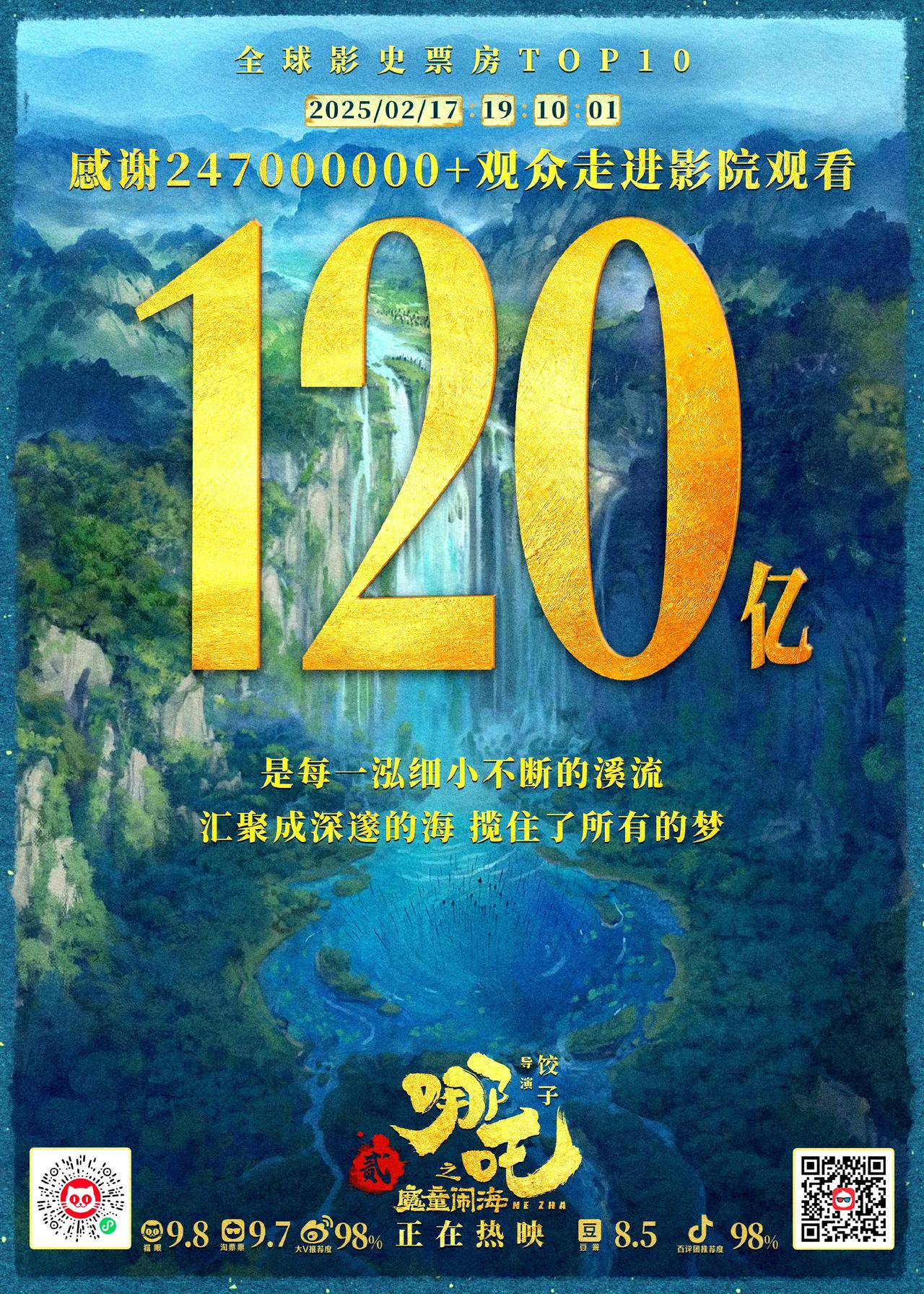 《哪吒2》破120亿海报已出，太燃了！
发现一个细节，猫眼9.8分，淘票票9.7