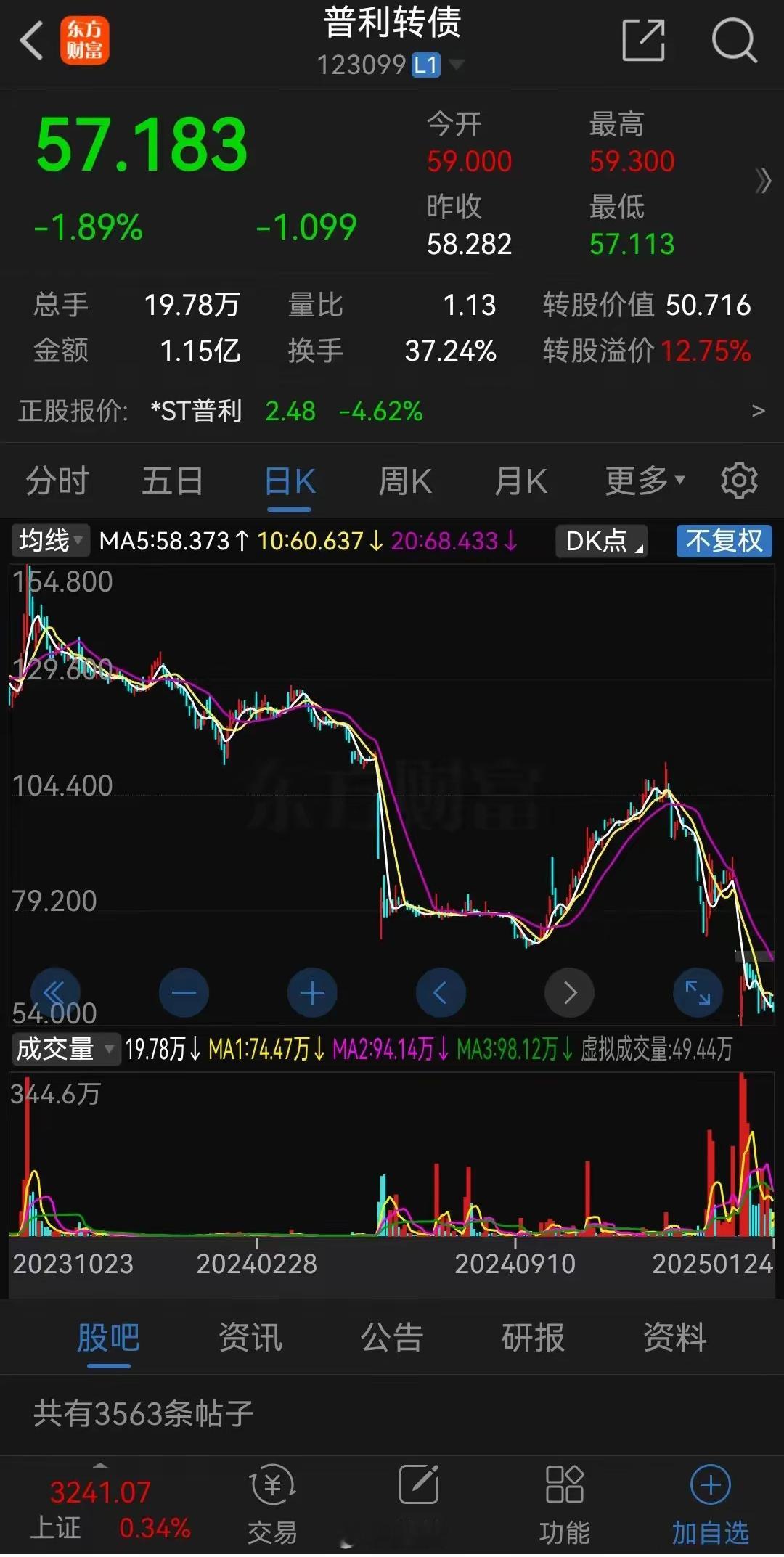 昨天普利制药发布公告称，普利转债的转股价格将由11.22元每股调整到4.89元每