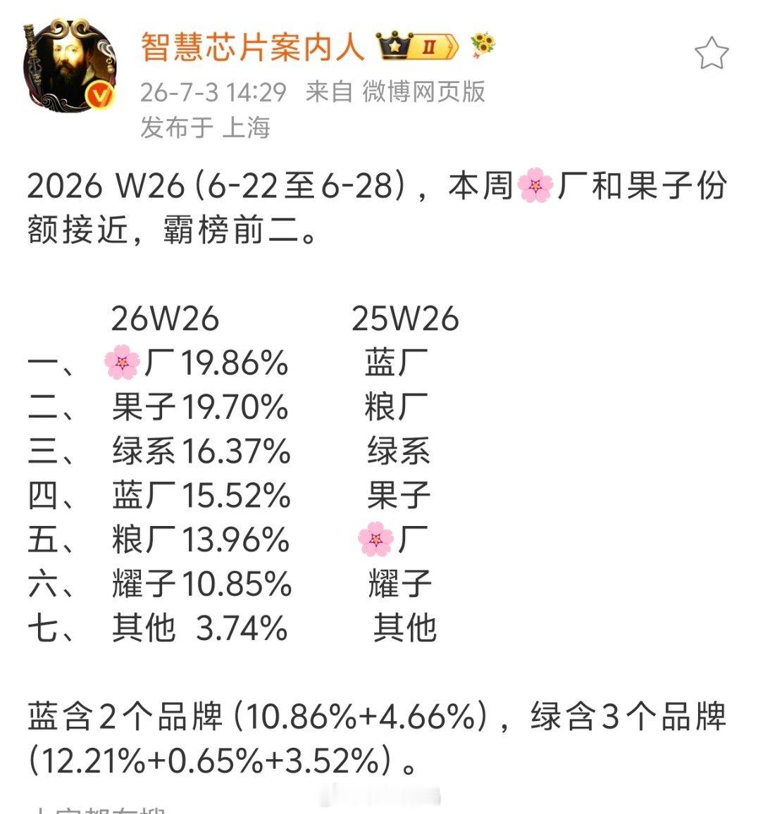 华为跟苹果还是太牛逼了，价格高，销量也高。因为储存涨价，千元机限制了很多厂商的出