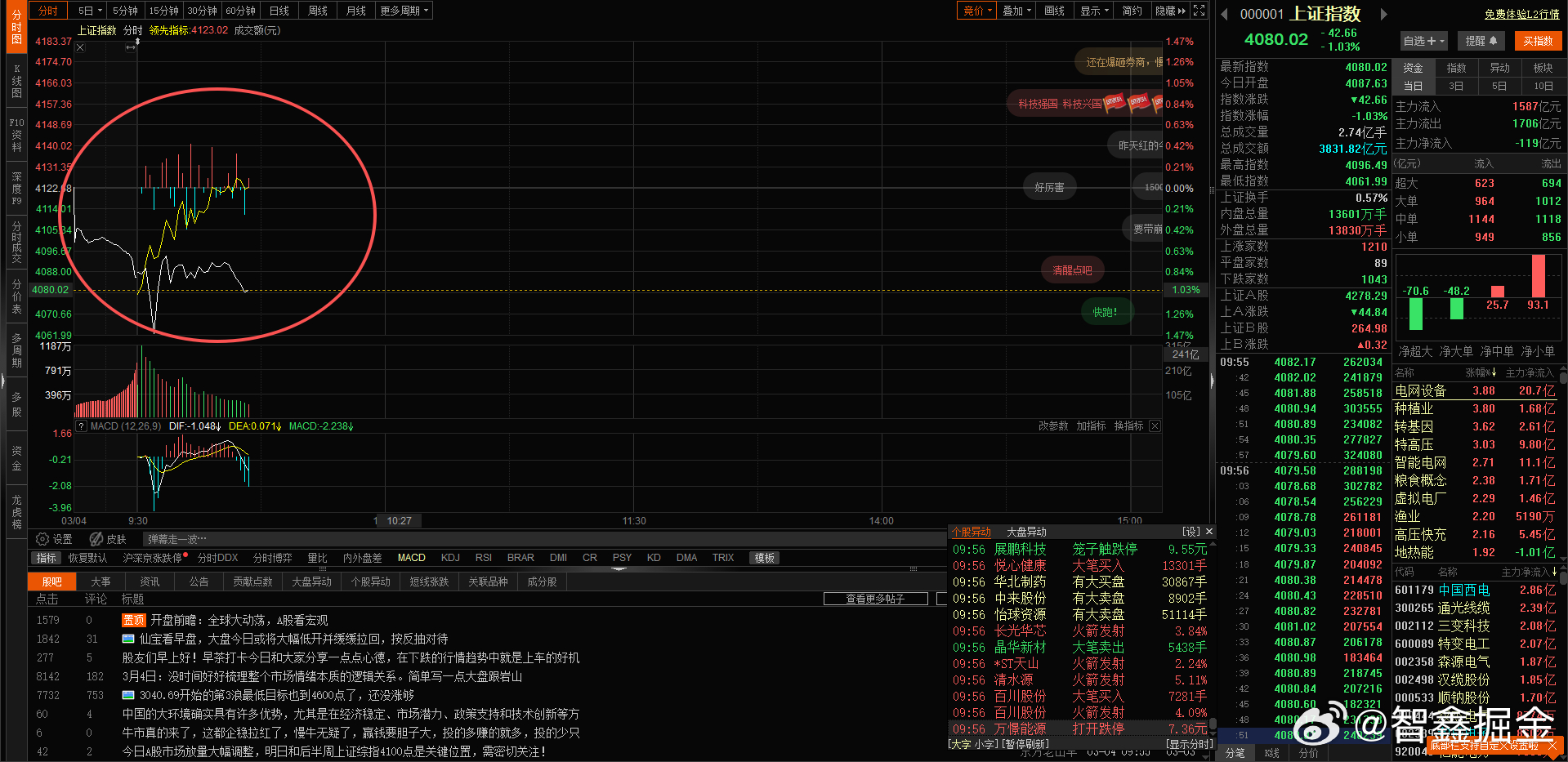 这行情也是活久见了，这黄白线分离的，上涨家数从开盘300家快速升到3300多家，