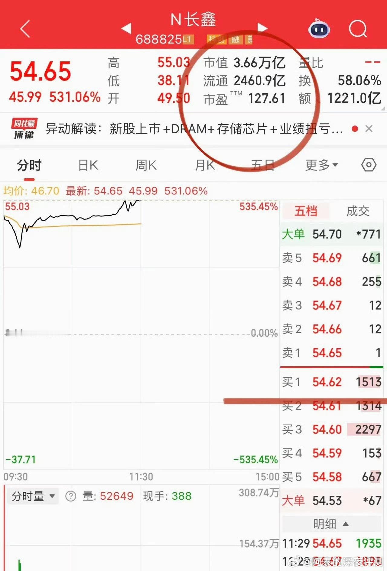 长鑫科技上市真的是巨无霸来了，也算是见证历史了长鑫科技正式在科创板上市交易，截至