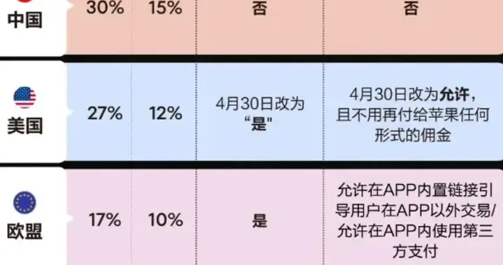 去法院告了，苹果。