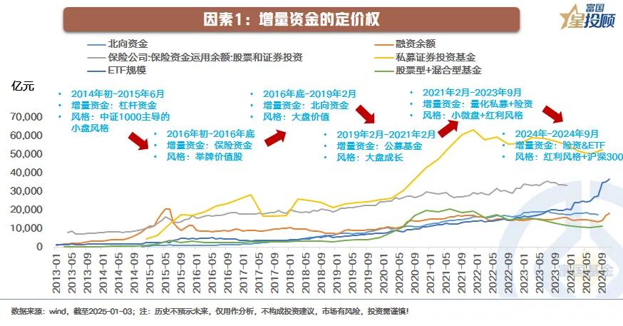 【星动1h】2025年，A股风格在哪里？（三）

因素1：增量资金的定价权

市