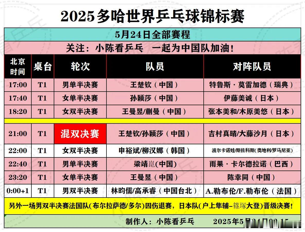 多哈世乒赛国乒赛程 2025多哈世乒赛5月24日全部赛程。男女单打半决赛，男女双