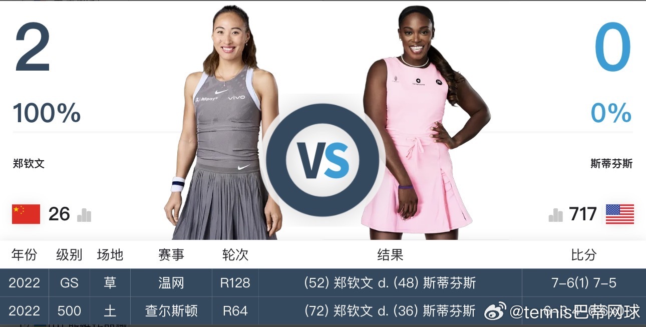 郑钦文，王欣瑜，吴易昺明日迈阿密出战！对阵纪录郑钦文2:0领先于史蒂文斯，王欣瑜