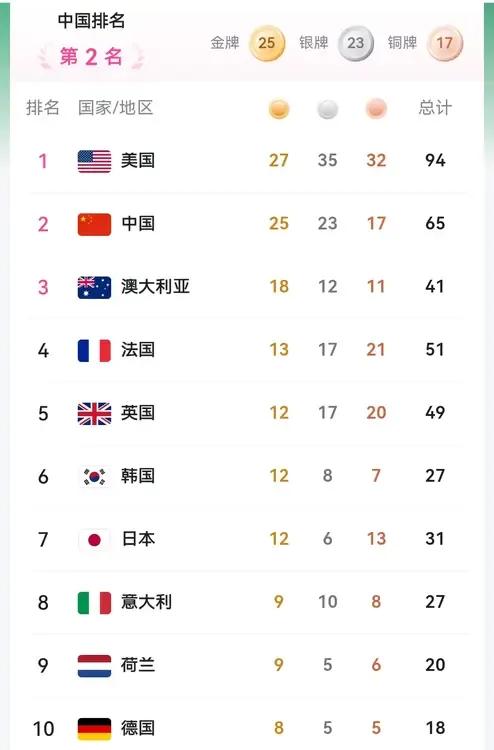 2024奥运奖牌榜：中国第二，美国第一。中国队再得三金，紧紧咬住了美国，差距并未