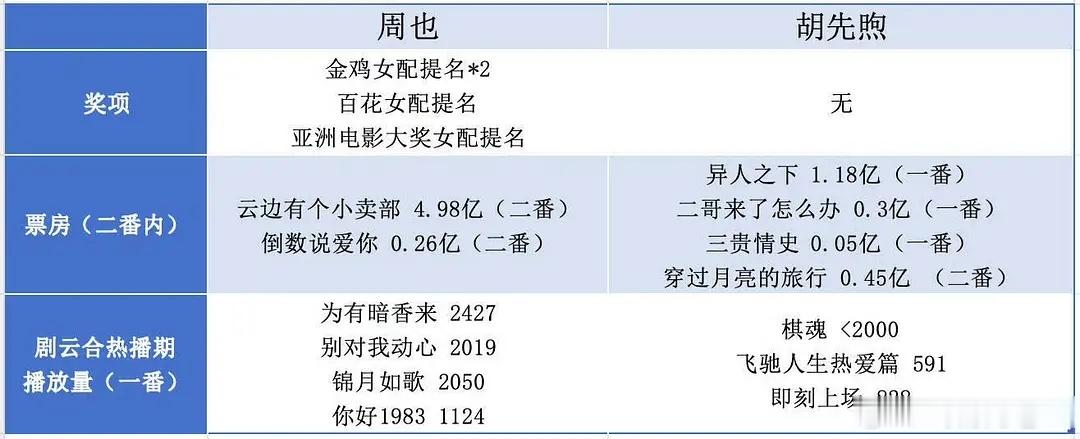 周也和胡先煦谁一番？