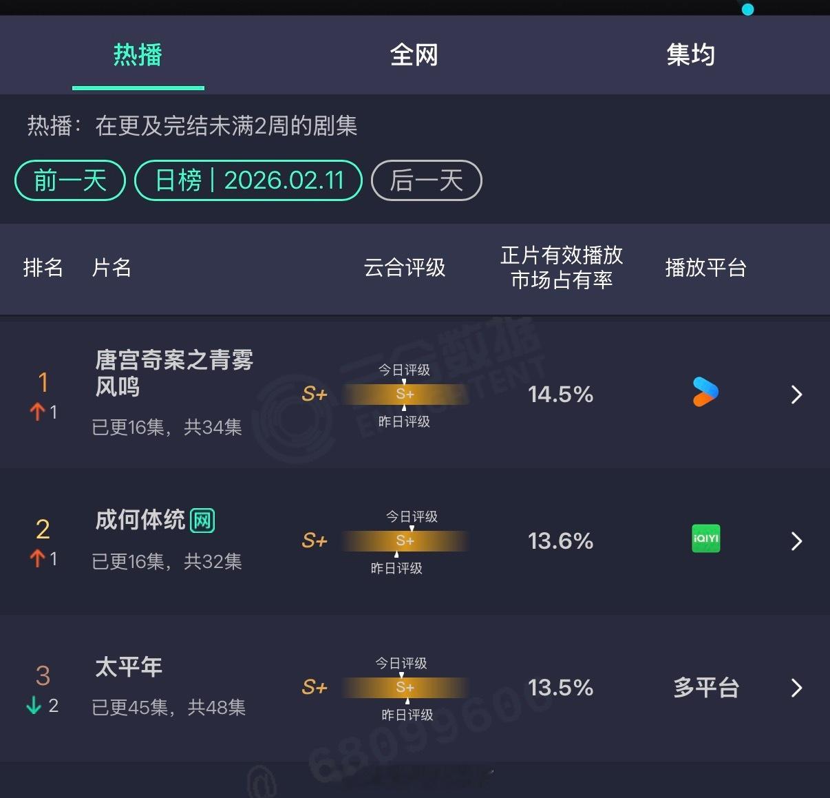 王楚然丞磊《成何体统》云合升至第二。云合评级也大幅度提高了！ 