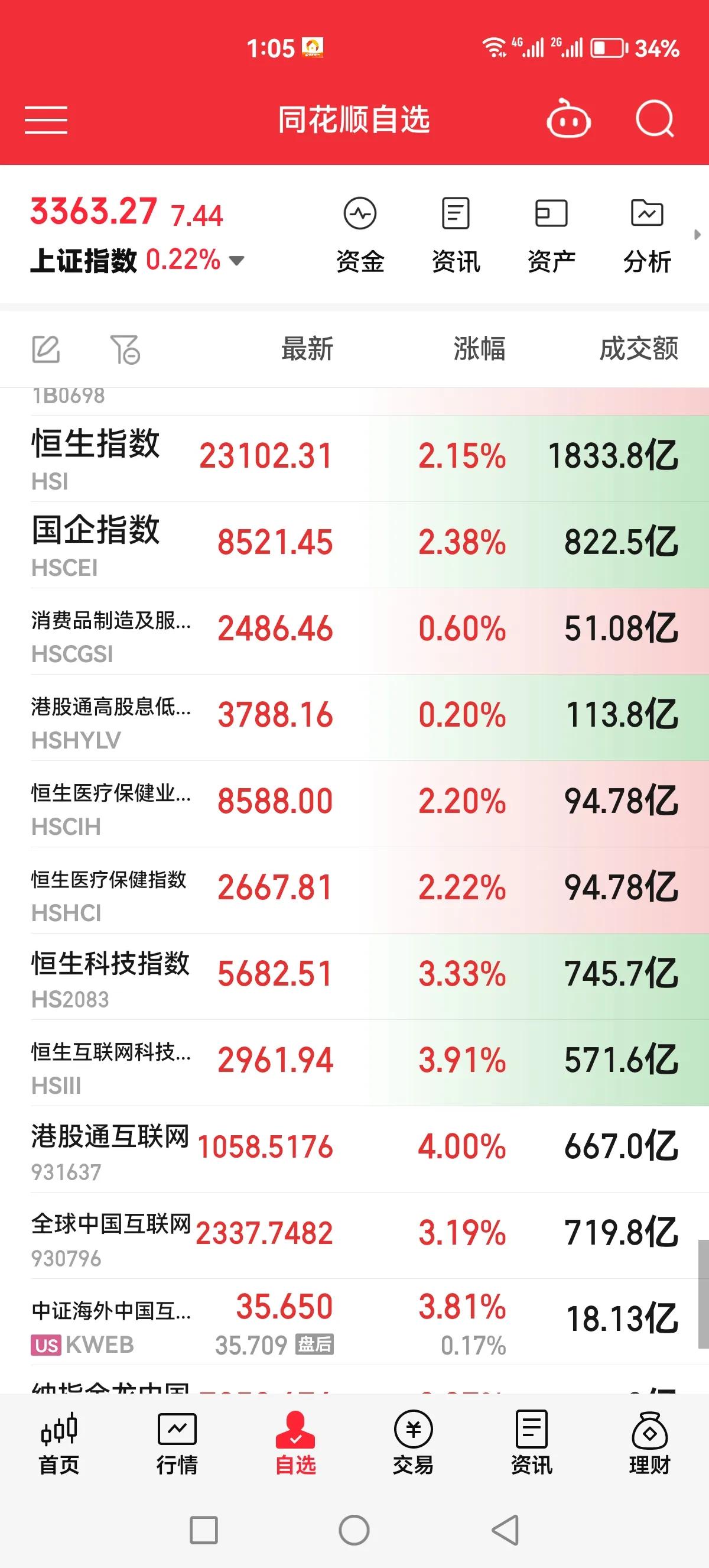 港股疯了，卖飞的我心如刀割[石化]