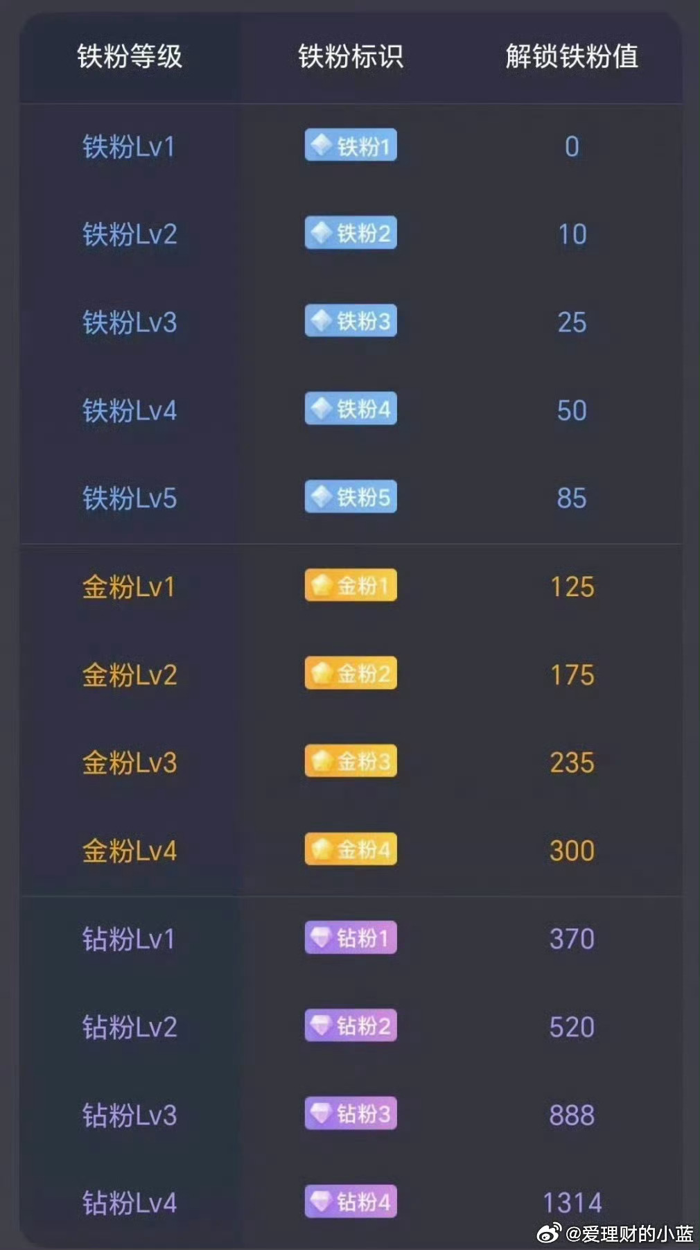 清明小长假结束A股明天开盘。大家多评论点赞就当打铁养金粉钻粉。 