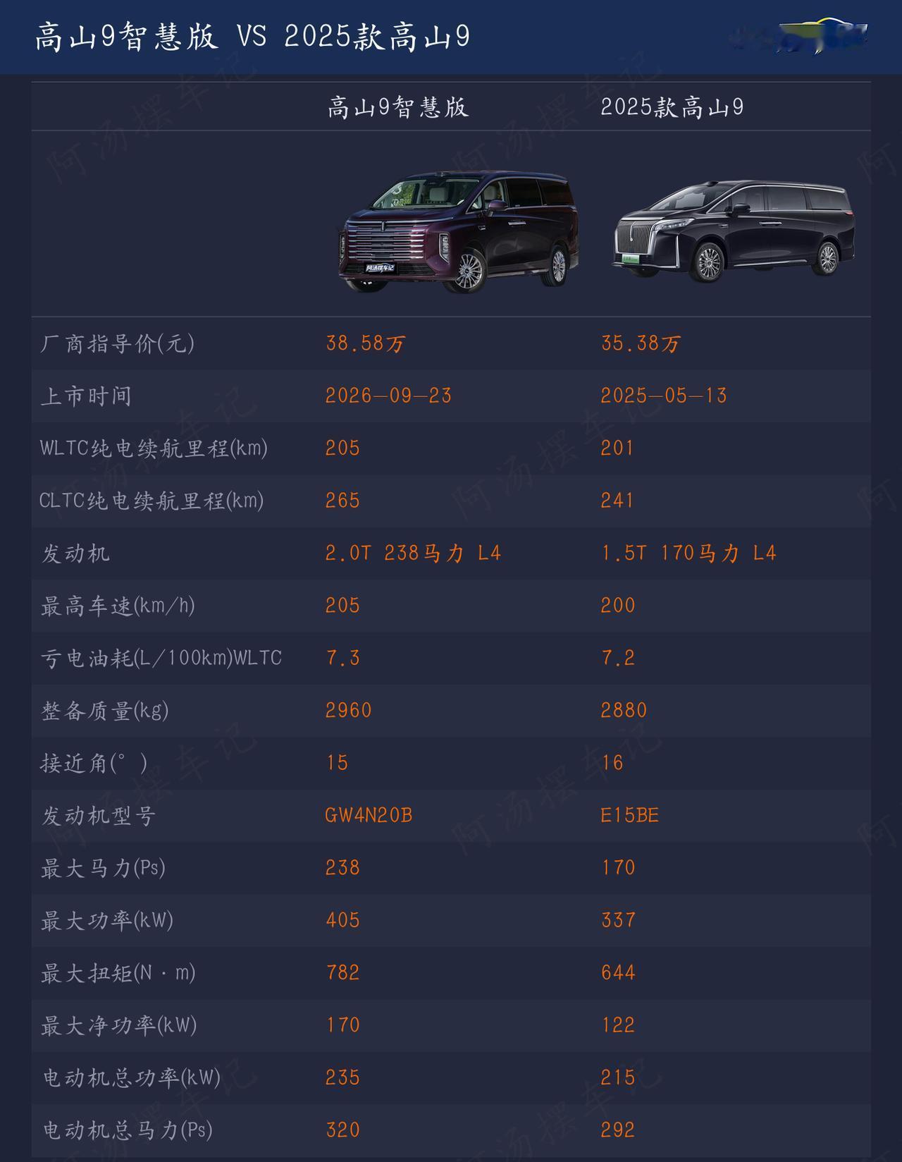 高山9智慧版升级的配置还是比较多，但是比2025款贵了3万左右，你觉得值吗？高山