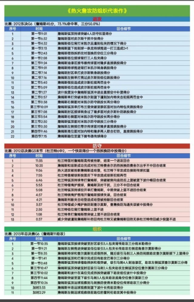 詹姆斯热火时期几场代表作，什么水平？ ​​​