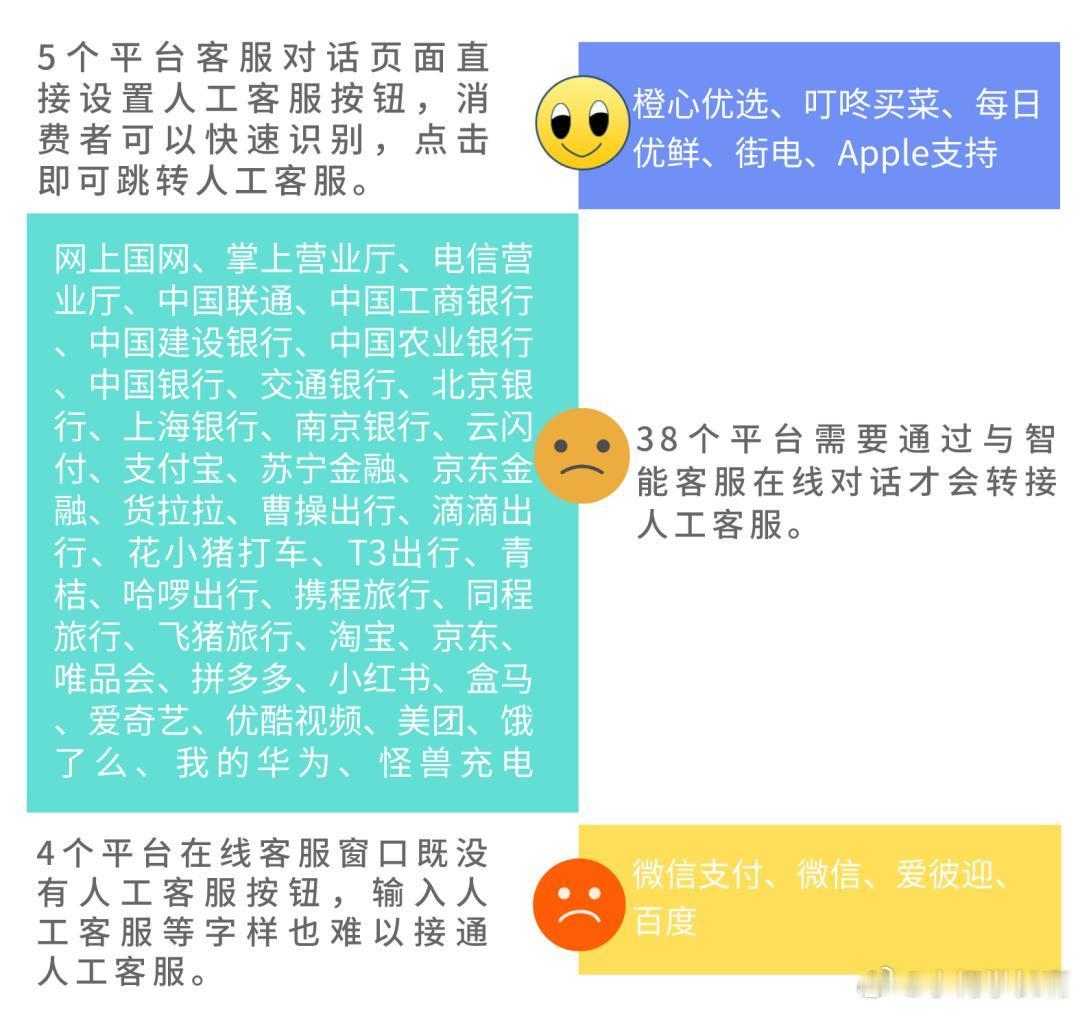 最近媒体实测美团、爱奇艺、小拉出行等十多款日常高频APP，清一色都没有一键转人工