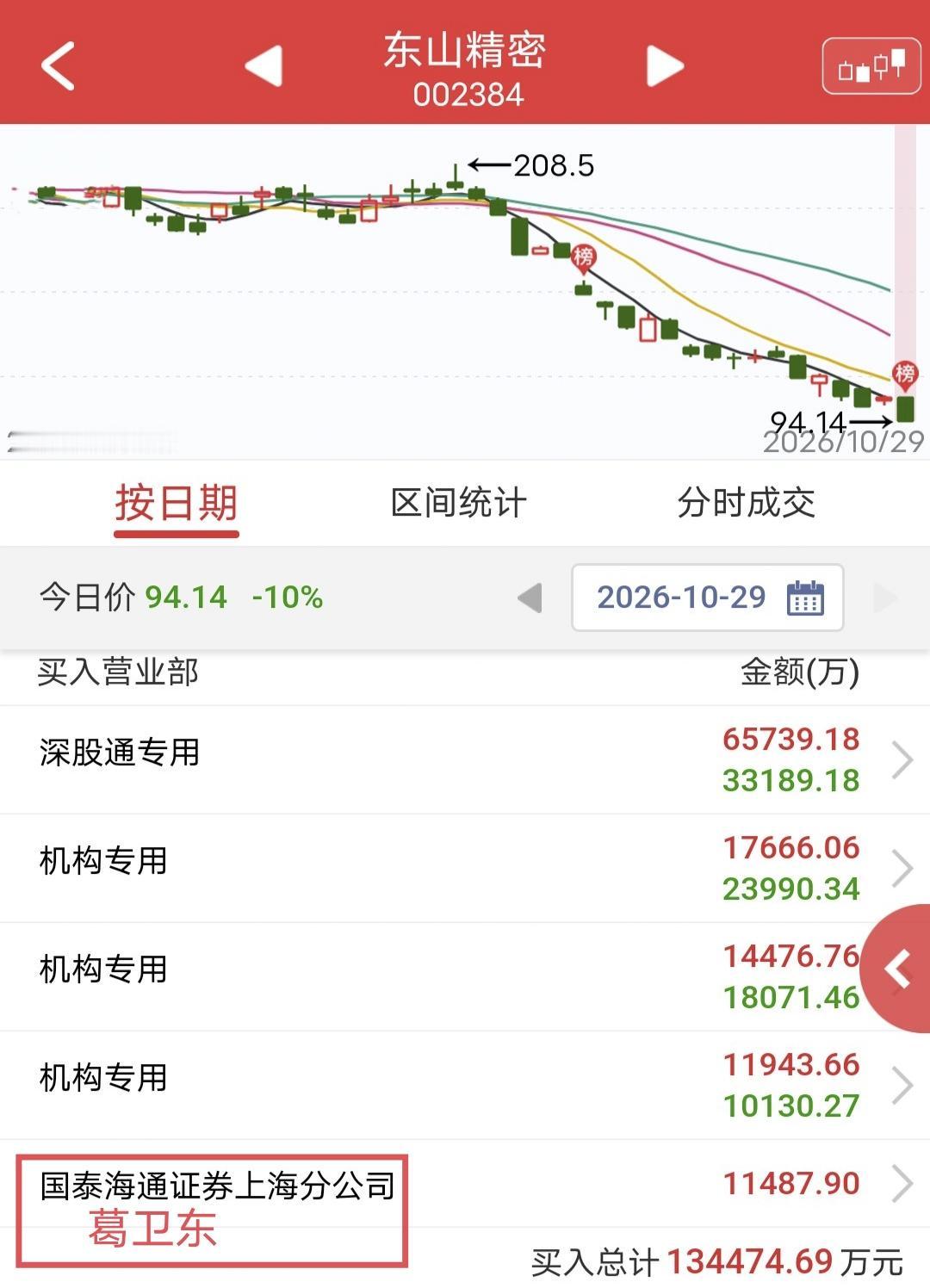 葛卫东出手1.1亿！

今天东山精密跌停。

盘后龙虎榜显示，葛卫东买入1.1亿