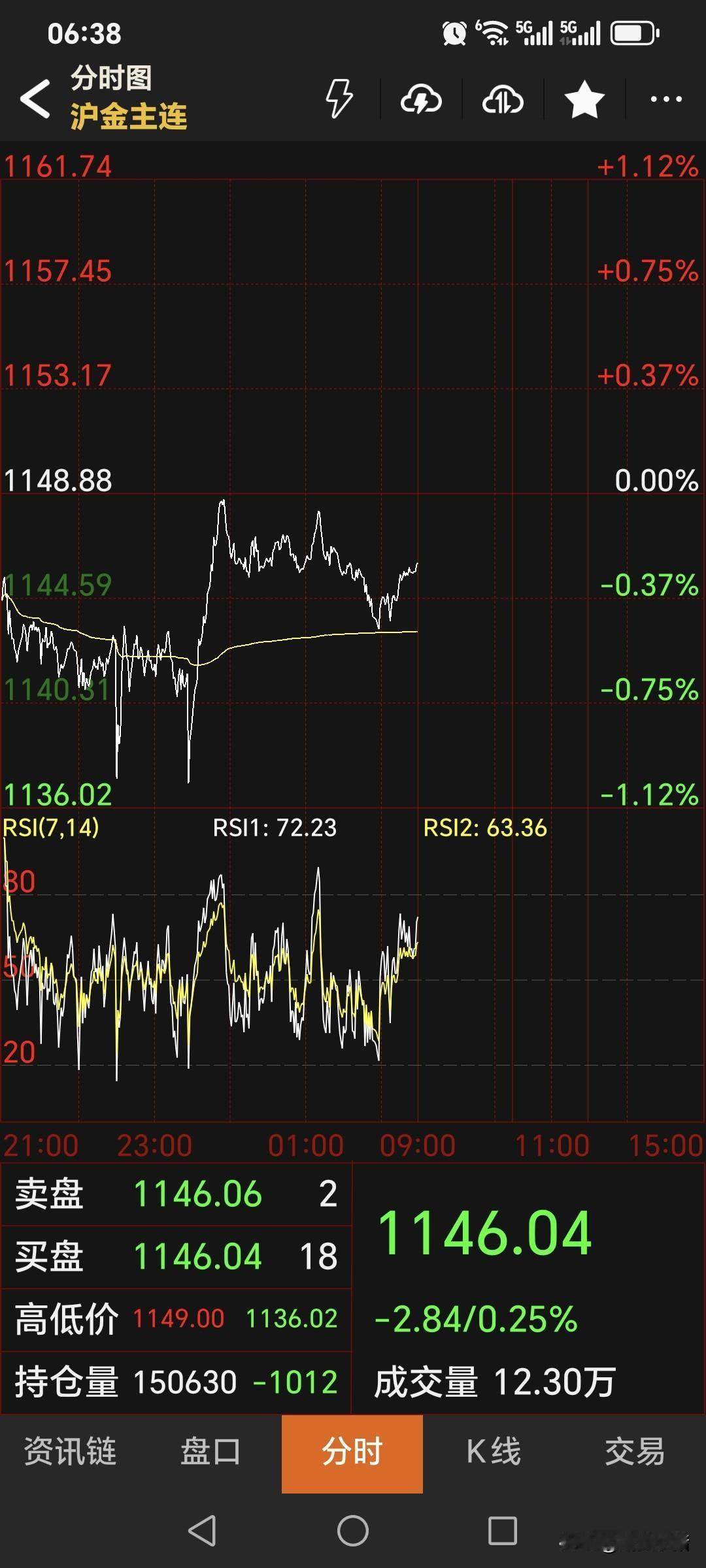 昨晚，
国内黄金期货偏弱运行。
主力合约低开，
虽然一度拉升反弹，
但依旧处于回