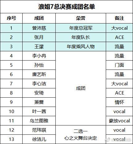 乘风2026  乘风2026总决赛成团名单 乘风2026