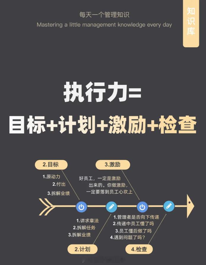 执行力=目标+计划+激励+检查 