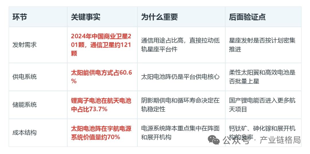 商业航天电源迎爆发！通信卫星密集发射，太阳翼+航天锂电成核心卡点
 
2024年