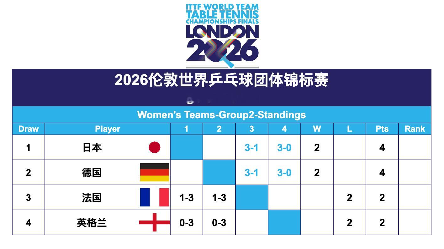 2026伦敦世界乒乓球团体锦标赛丨女团种子排位循环赛赛况 