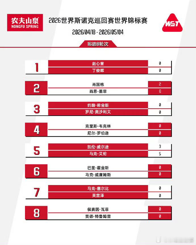斯诺克世锦赛中国4人晋级16强2026斯诺克世锦赛16强全部确定。其中，中国球员
