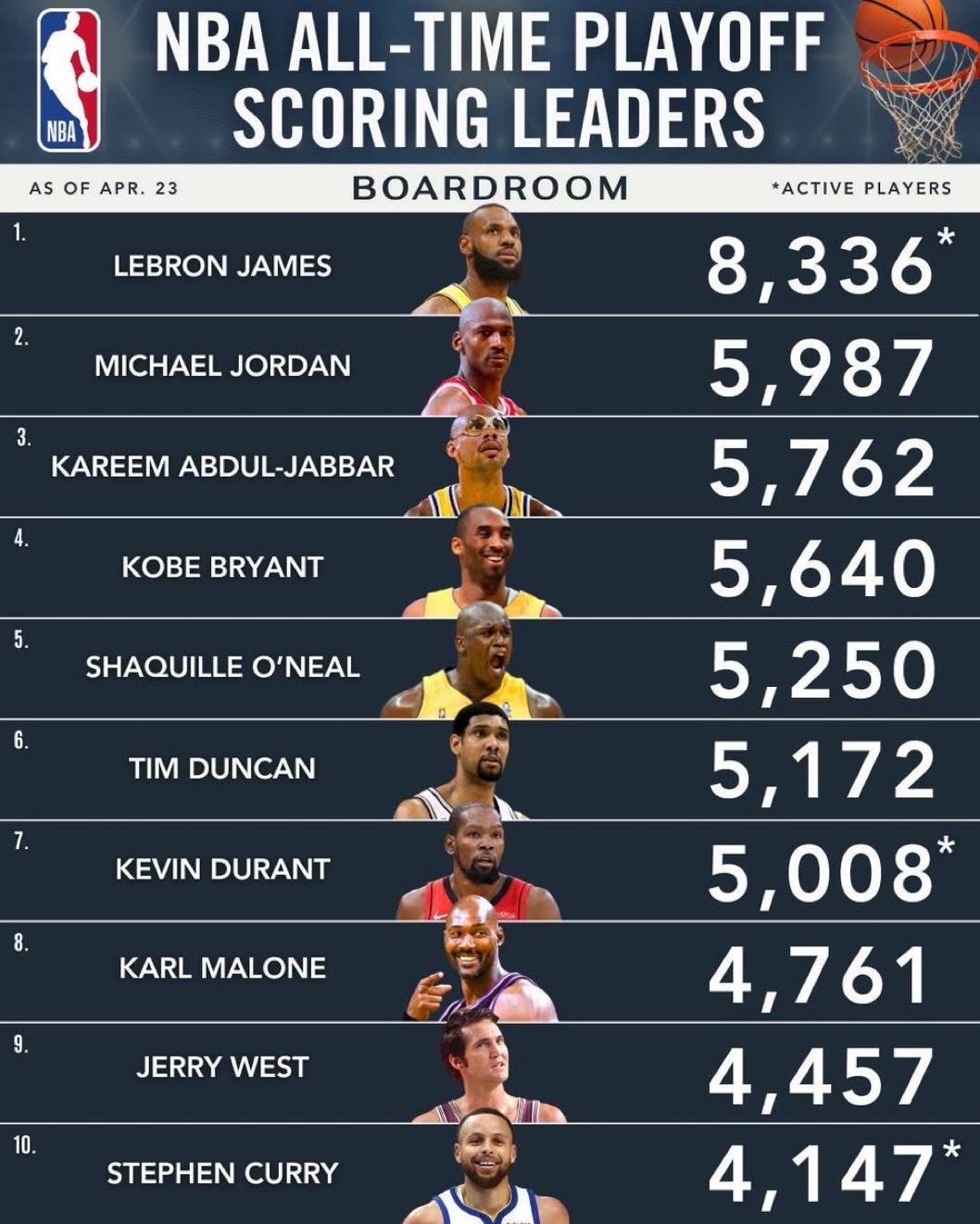 截至4月23日，NBA历史季后赛得分最高排行榜：

1.勒布朗·詹姆斯 — 8,
