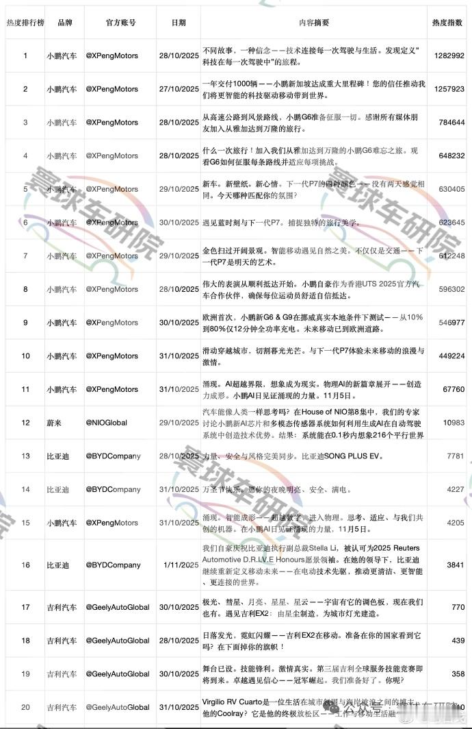 【中美汽车战·海外社媒周榜】特斯拉 vs 小鹏特斯拉凭“Model Y 性能版”