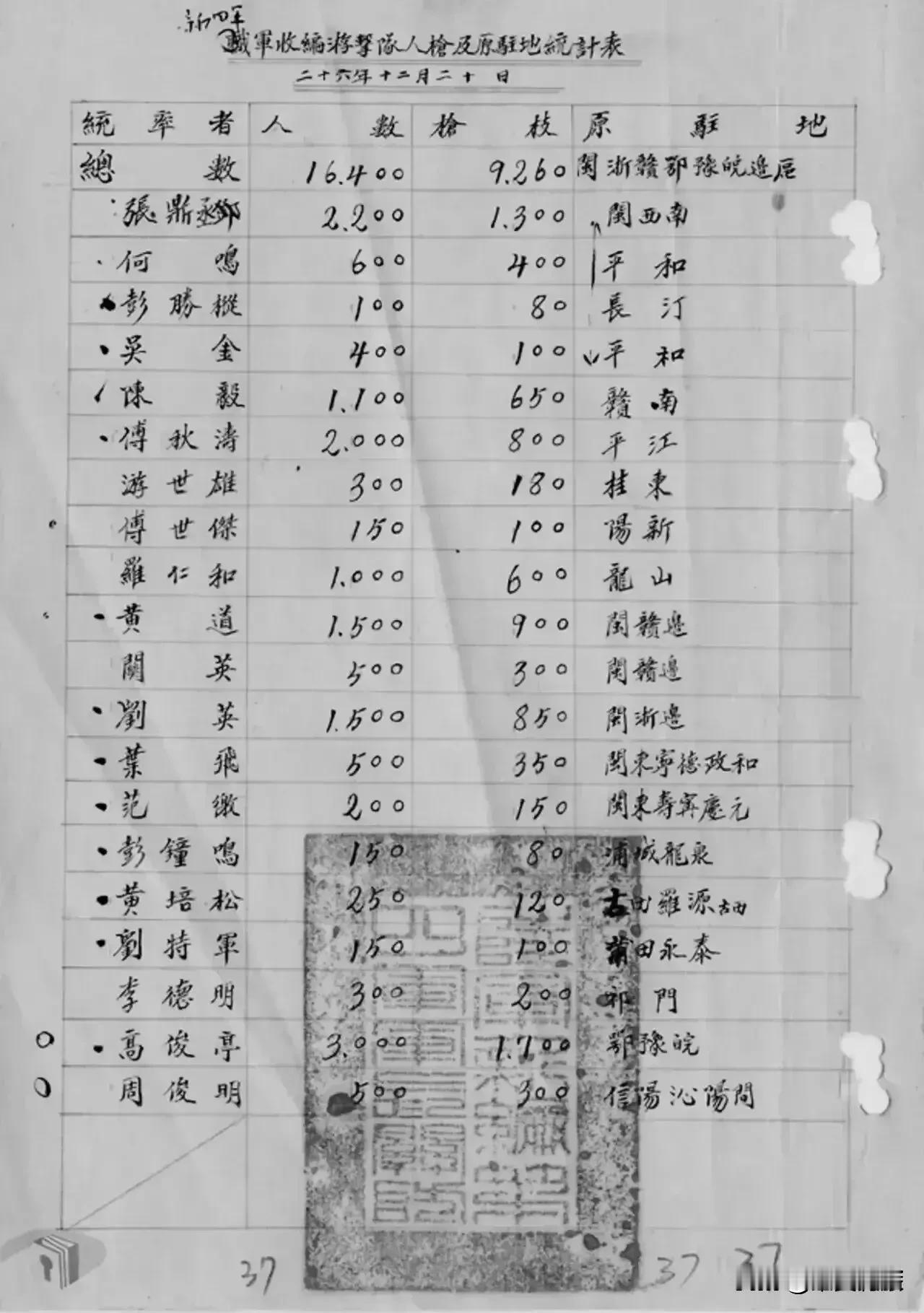 国军统计的新四军收编游击队人枪统计表，可以看到兵力最多的是鄂豫皖红二十八军高敬亭