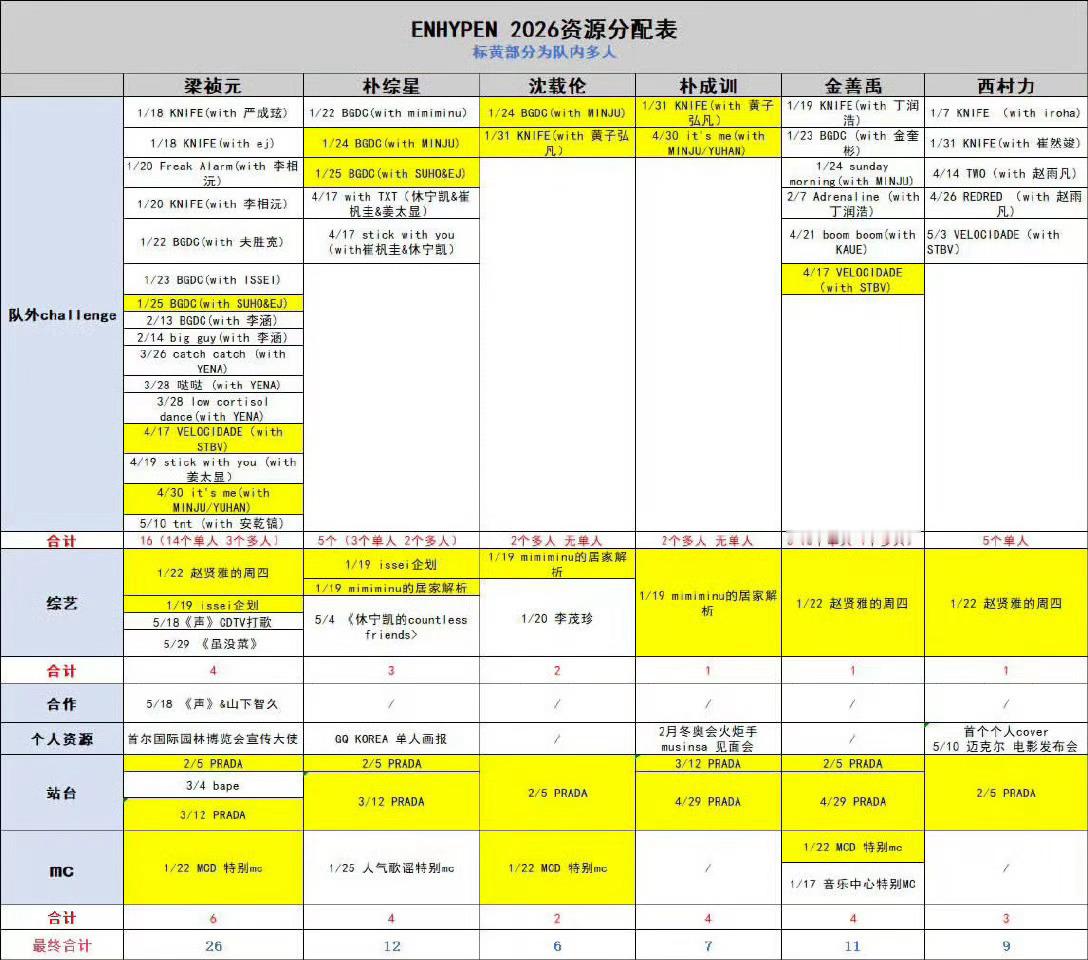 有一个真的吃得满嘴流油了 结果怎么依旧捧不起来呢天生就没有火的命啊