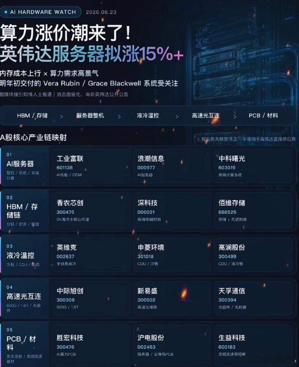 英伟达服务器涨价，产业链不涨的话就gg，涨的话还能有故事叙述