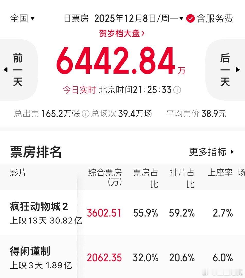 上映第三天，《得闲谨制》票房没有倒挂。前两天票房都倒挂了，第一天刚上映就被搞了黑