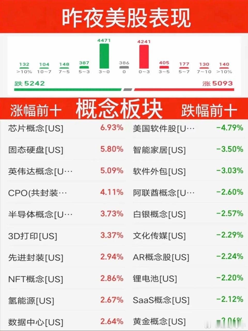 9.05周六   昨夜美股指数+题材股表现！存储龙头大涨11.9%！道指跌0.5