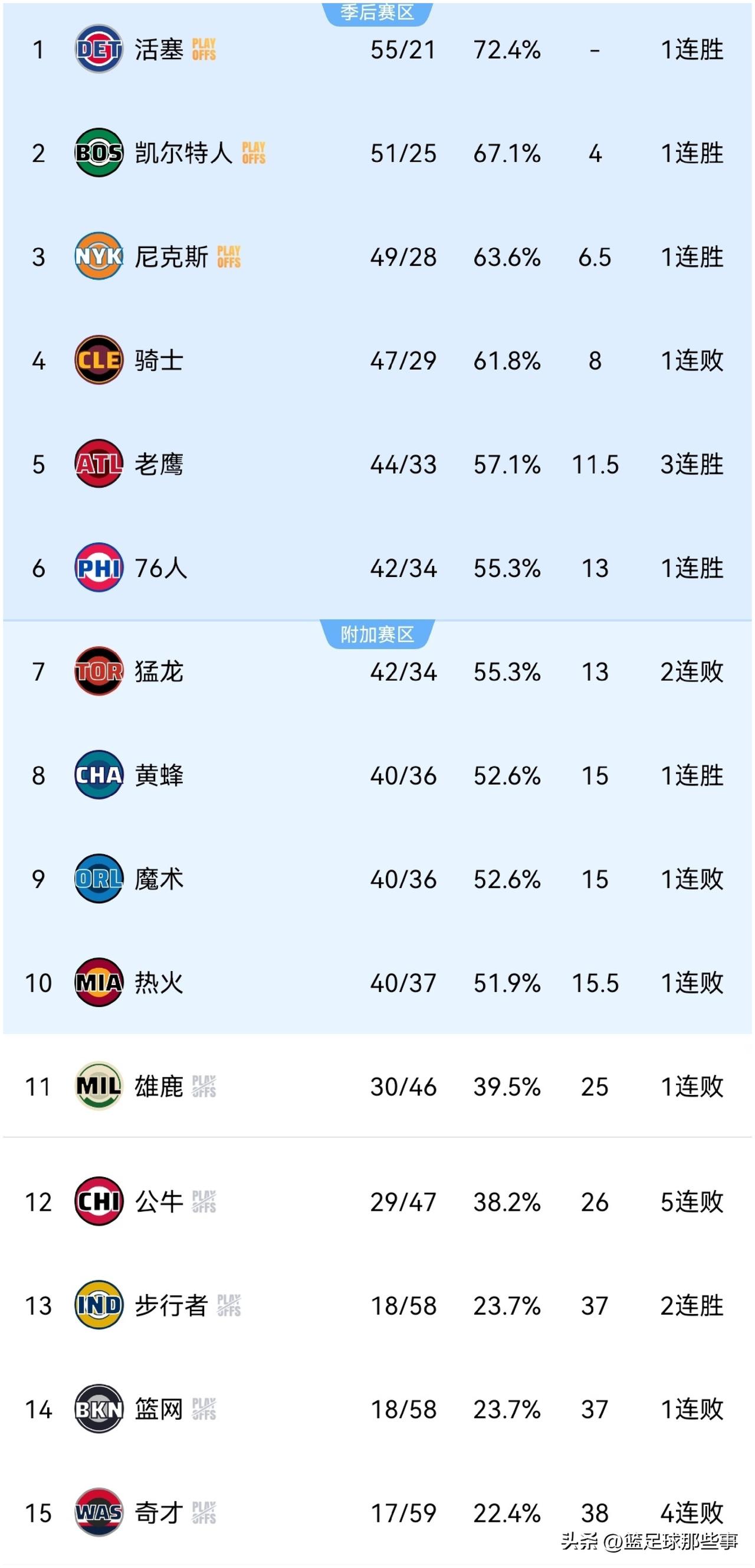 NBA东部最新排行榜：今日东部共有11支球队出战，战绩为5胜6负，有冷门有大胜！