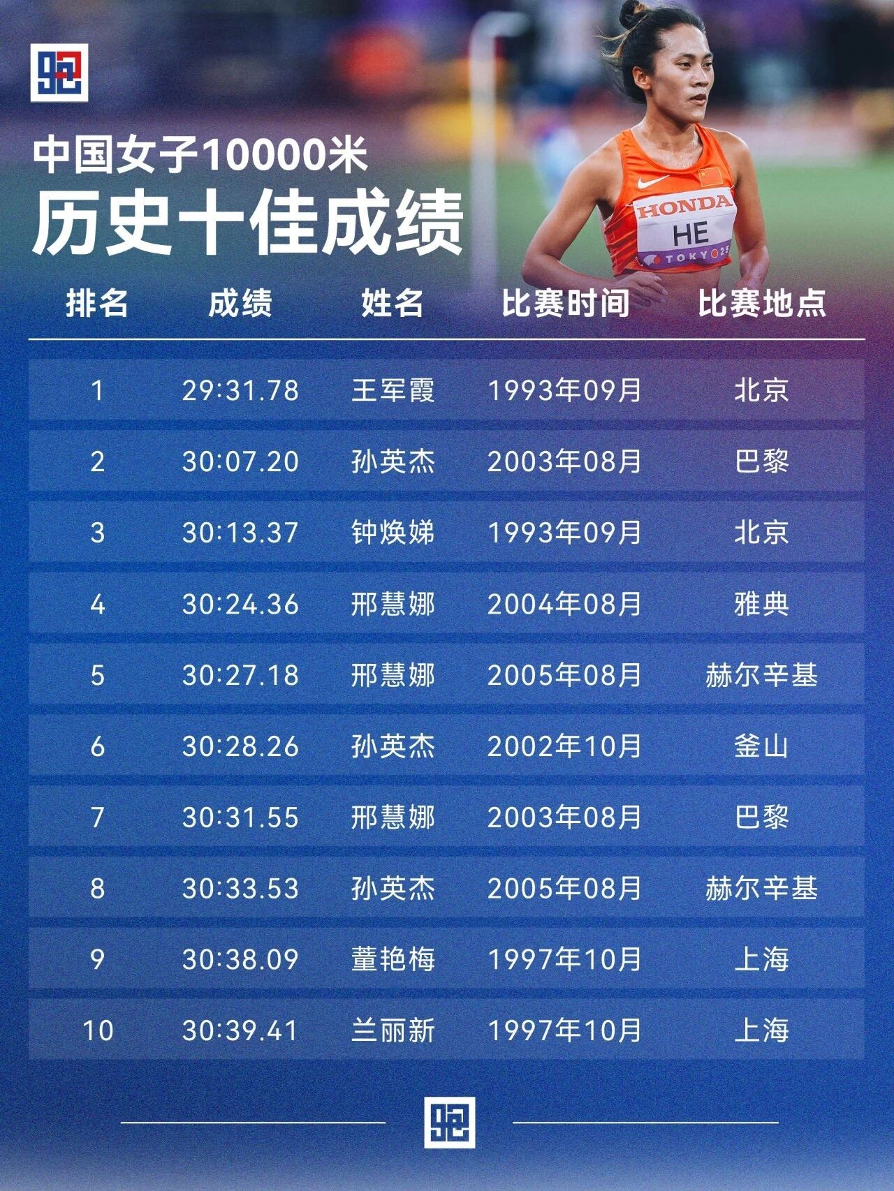中国女子10000米 历史十强&历史十佳女子10000米是中国中长跑领域唯一集齐