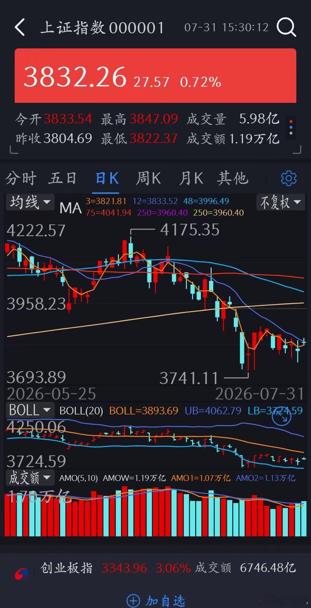 下周一上证前瞻本周五收3832，站上3日线，触及12日线。量能有向上发散趋势。从
