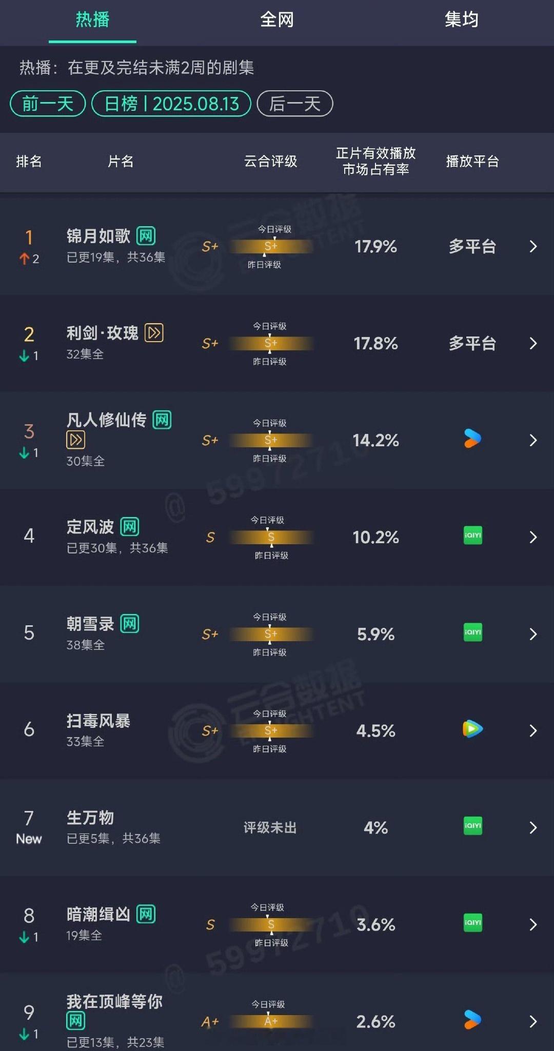 在播新剧昨日云合🈶周也 丞磊《锦月如歌》17.9%登顶王星越 向涵之《定风波》