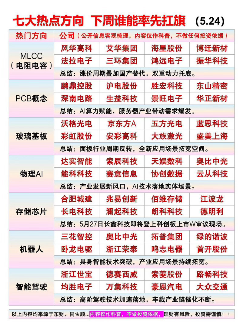 5月25日 七大热点方向 下周谁能率先扛旗一、MLCC（电阻电容）逻辑：涨价周期