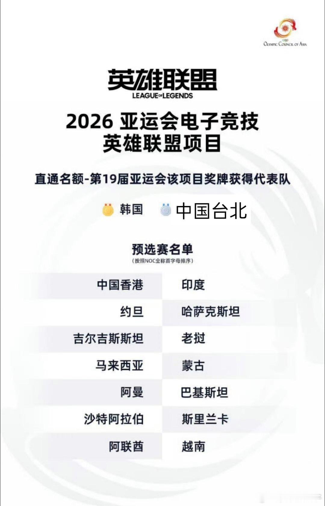 确认消息来了，中国代表队没有报名参加本届亚运会电子竞技英雄联盟项目。上届亚运会金