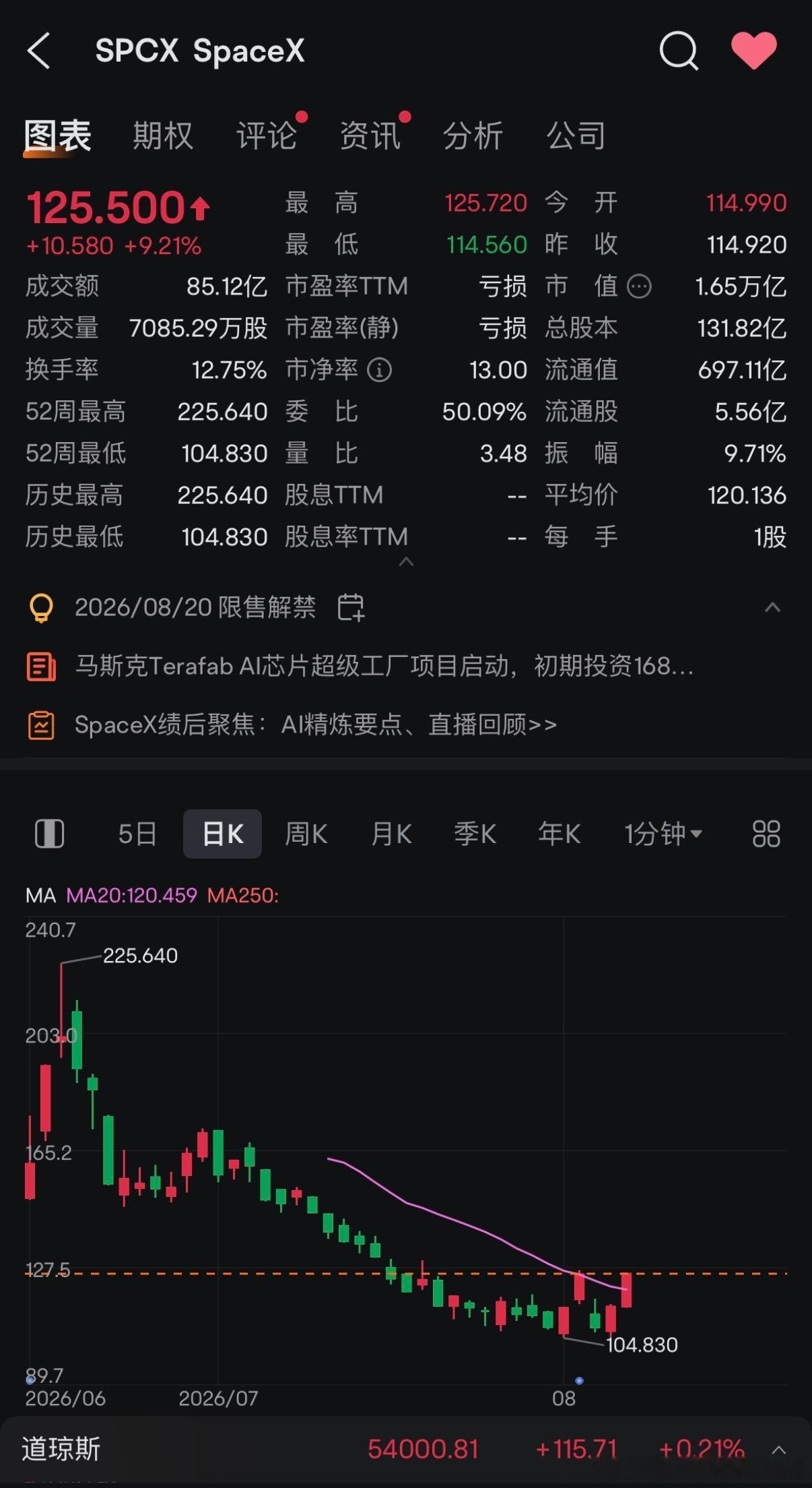 138建仓，106抄了个海底捞，终于喜迎解套。spacex海外新鲜事海外新鲜事