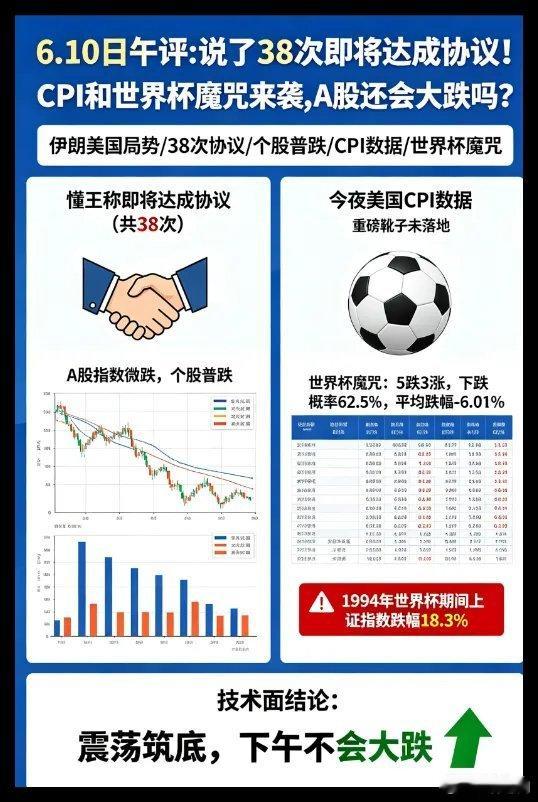 6.10日午评:虚惊一场!CPI和世界杯魔咒来袭,A股还会大跌吗？伊朗和美国打的