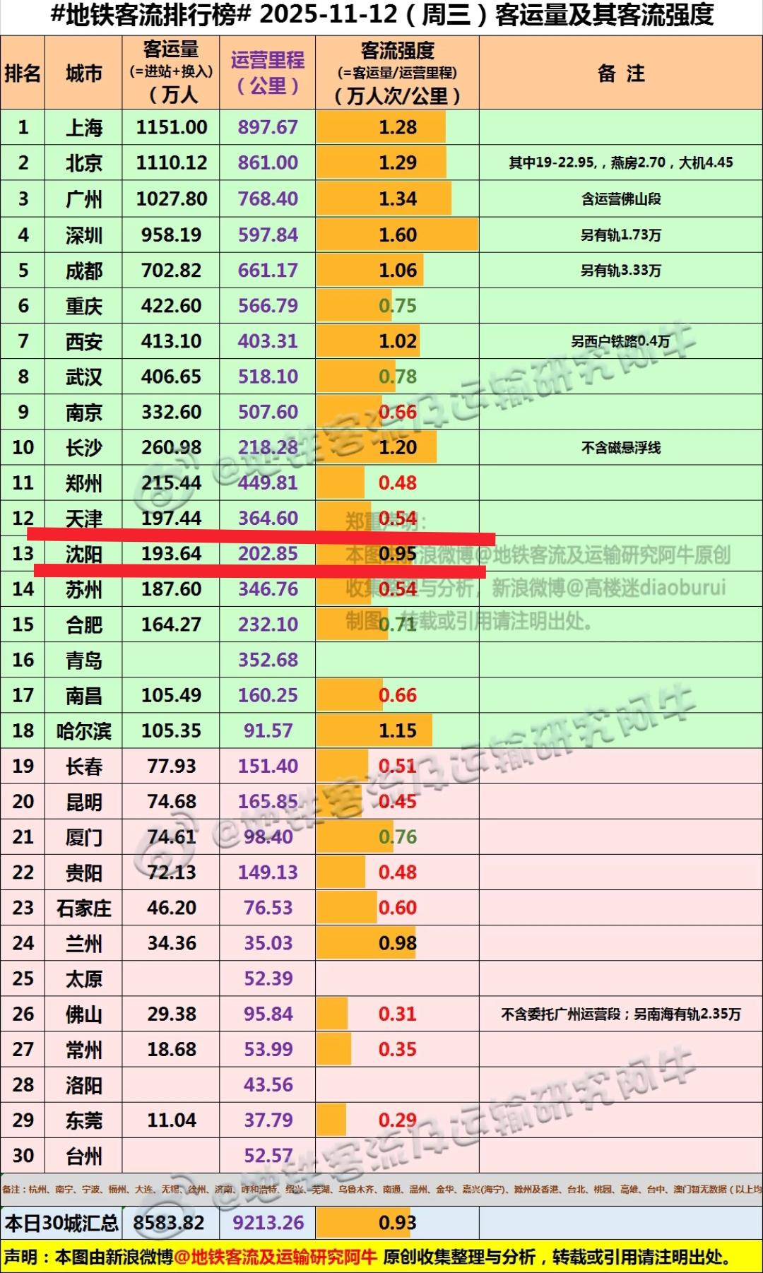 还是要恭喜天津，地铁客流终于反超沈阳，如果我没记错的话这是最近一个多月天津地铁客
