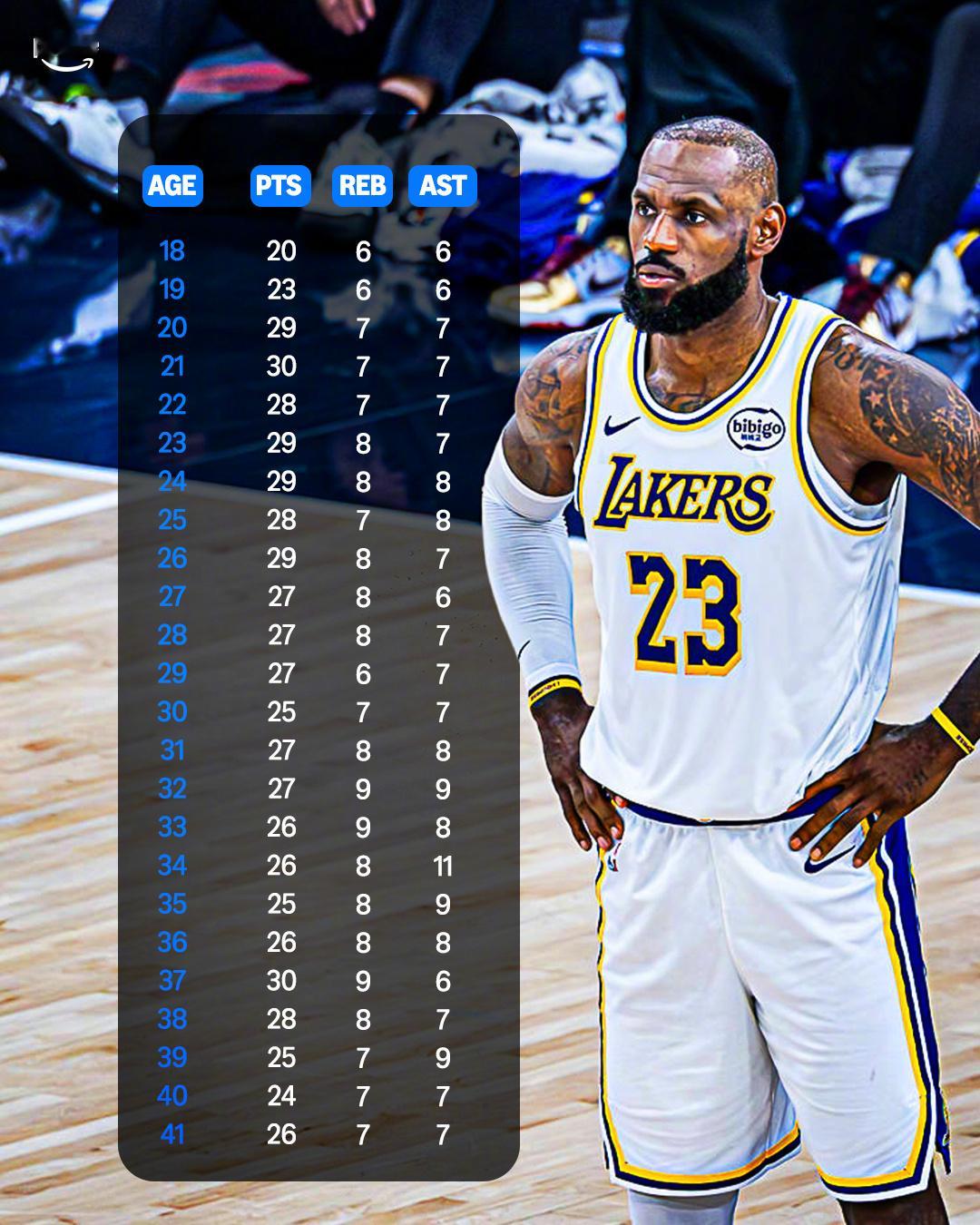詹姆斯每个年纪的场均数据！真的只能说强的一匹、稳的一匹！ 