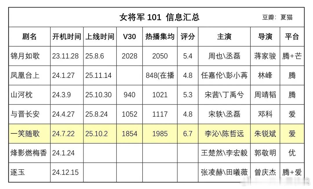 女将军，古装经商，明制，宅斗101的班底信息朱大灯每个都拍啦，好劳模 