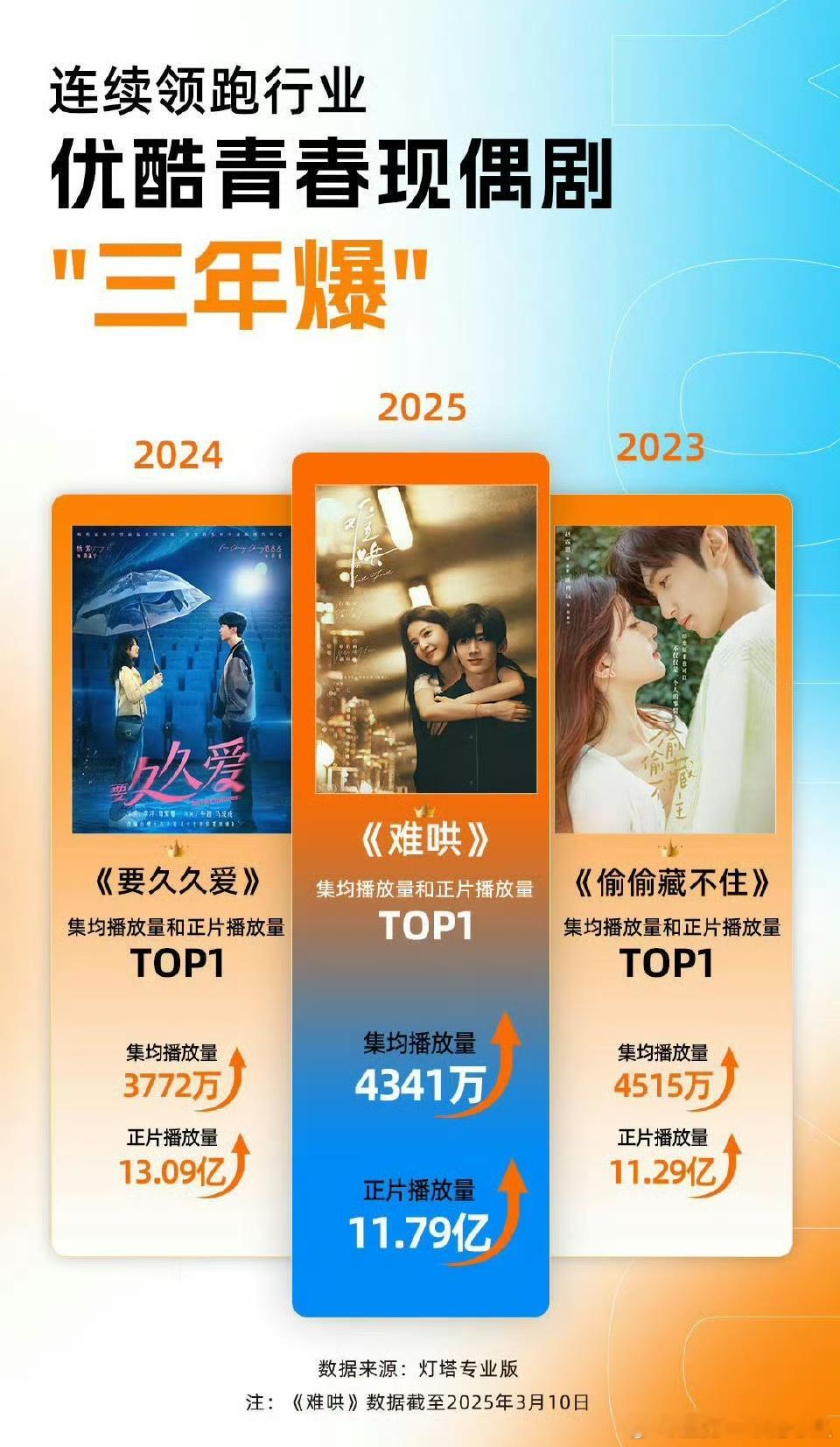 灯塔认证优酷青春现偶剧2023—2025三年爆：《偷偷藏不住》《要久久爱》《难哄