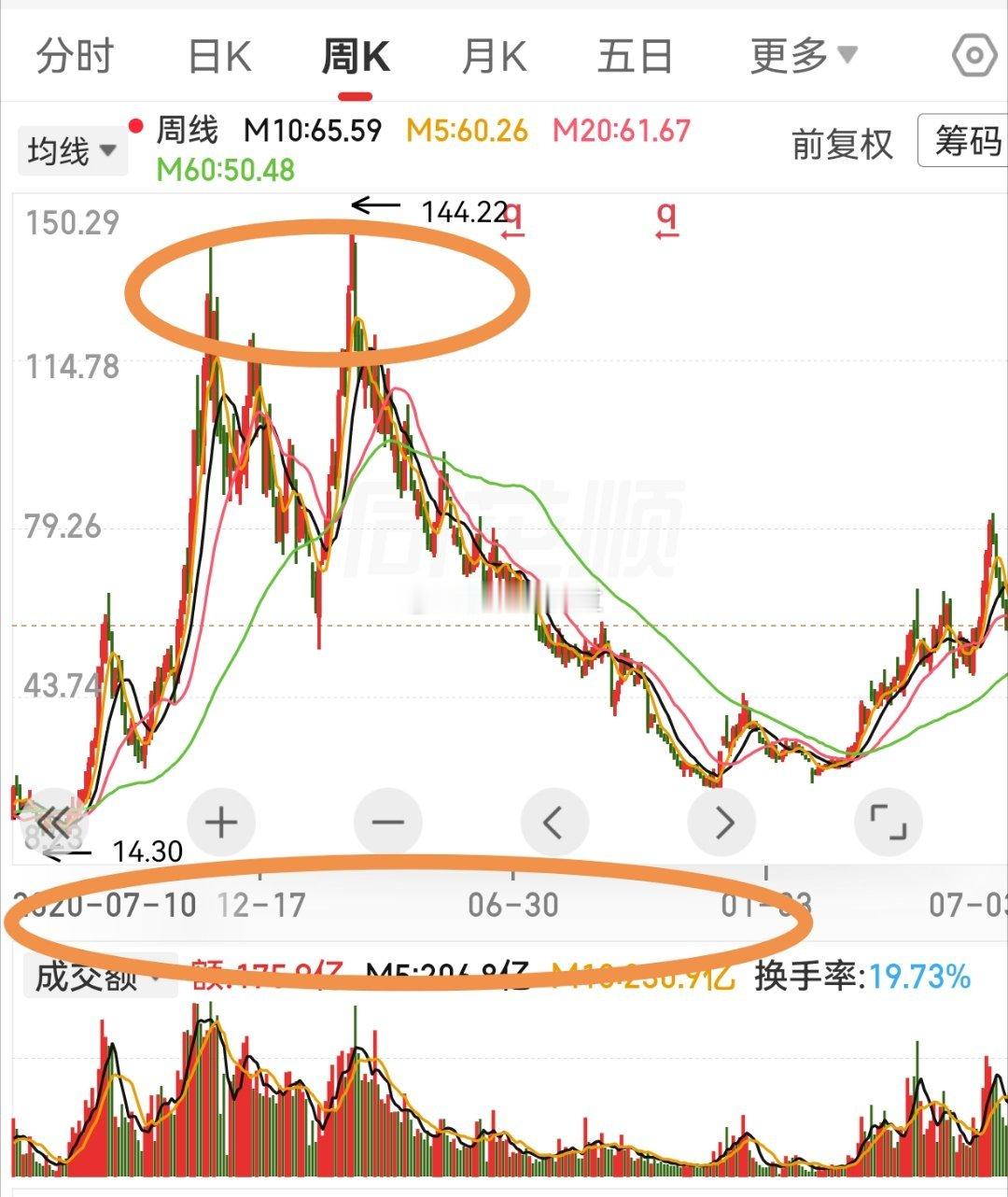 4年前某周期大股 
