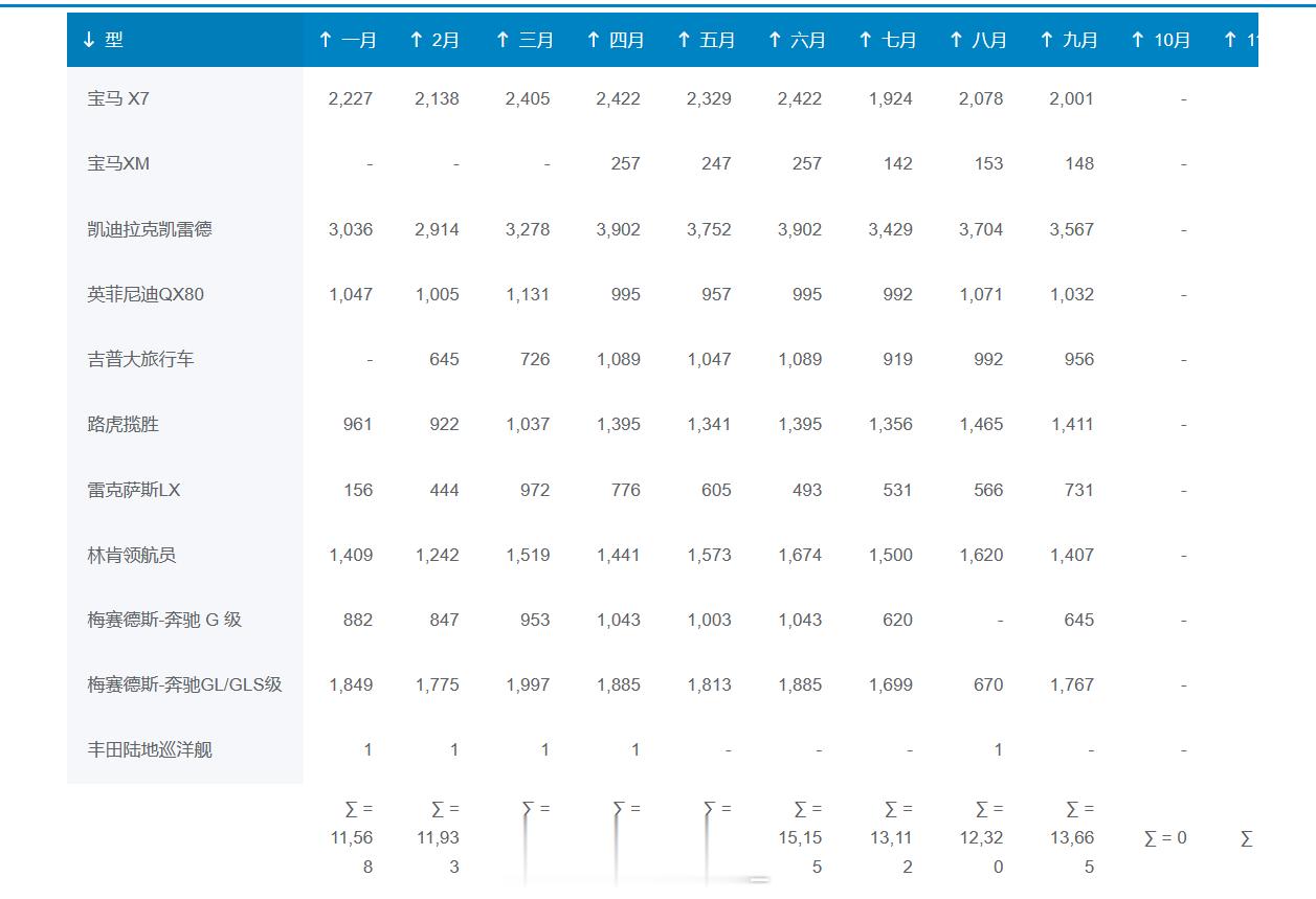 #销量#美国今年大型豪华SUV销量 ​​​；丰田撤陆巡企图把客户赶到LX的计划破