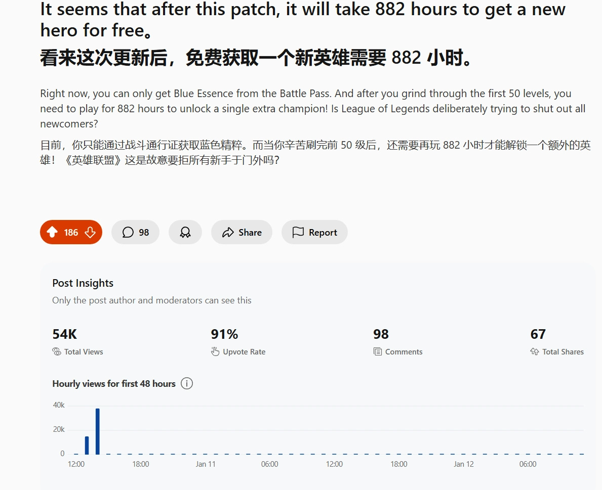有玩家计算，LOL此次更新后免费获取一个新英雄需要882小时。 