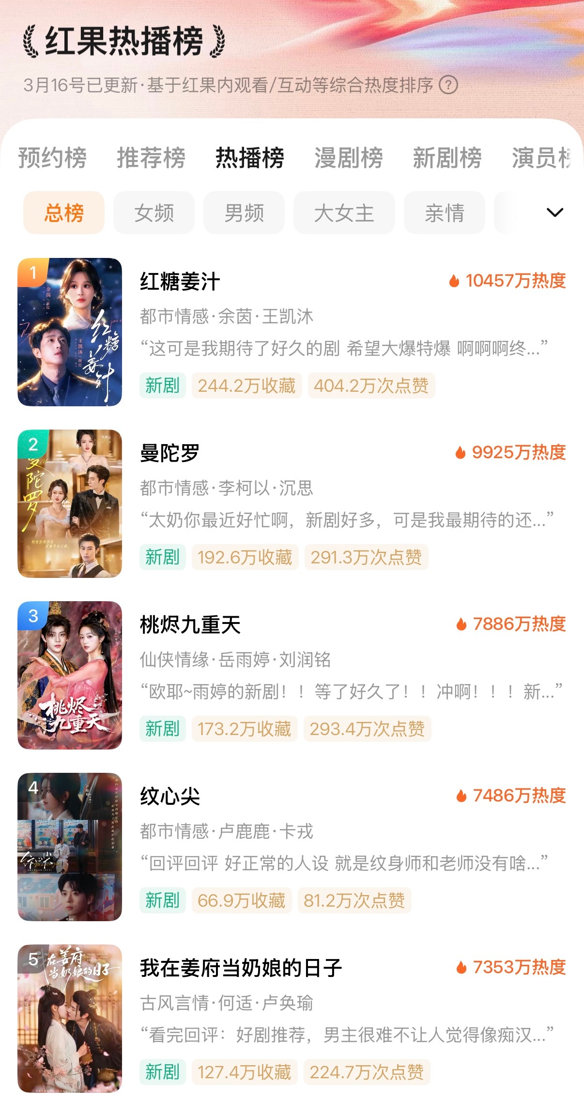 前三都逆跌了！ 第四昨天新剧也开的不错！红果回暖了，10亿海报发不停了要！ 