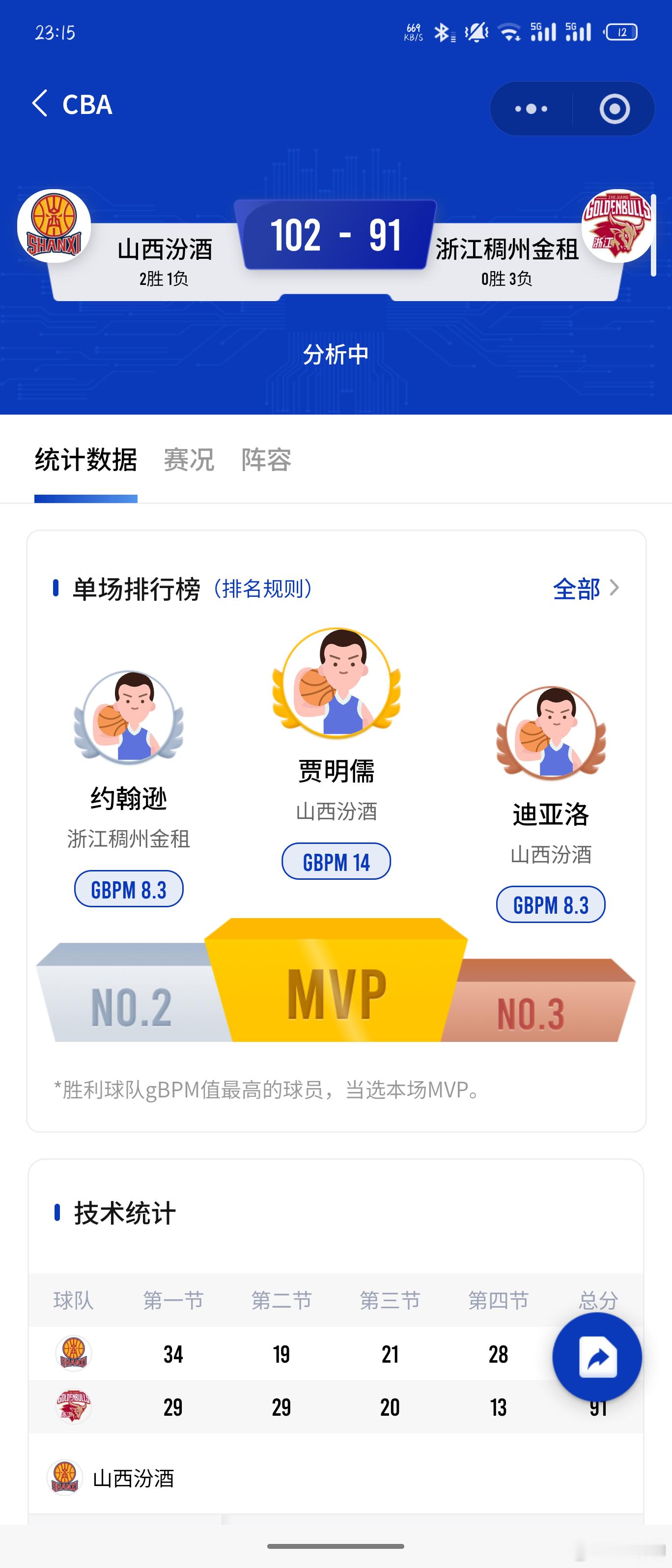 稠州输山西第四节让贾明儒投进了3个三分，这个锅算是丁伟丁团长的，没有针对性的布置