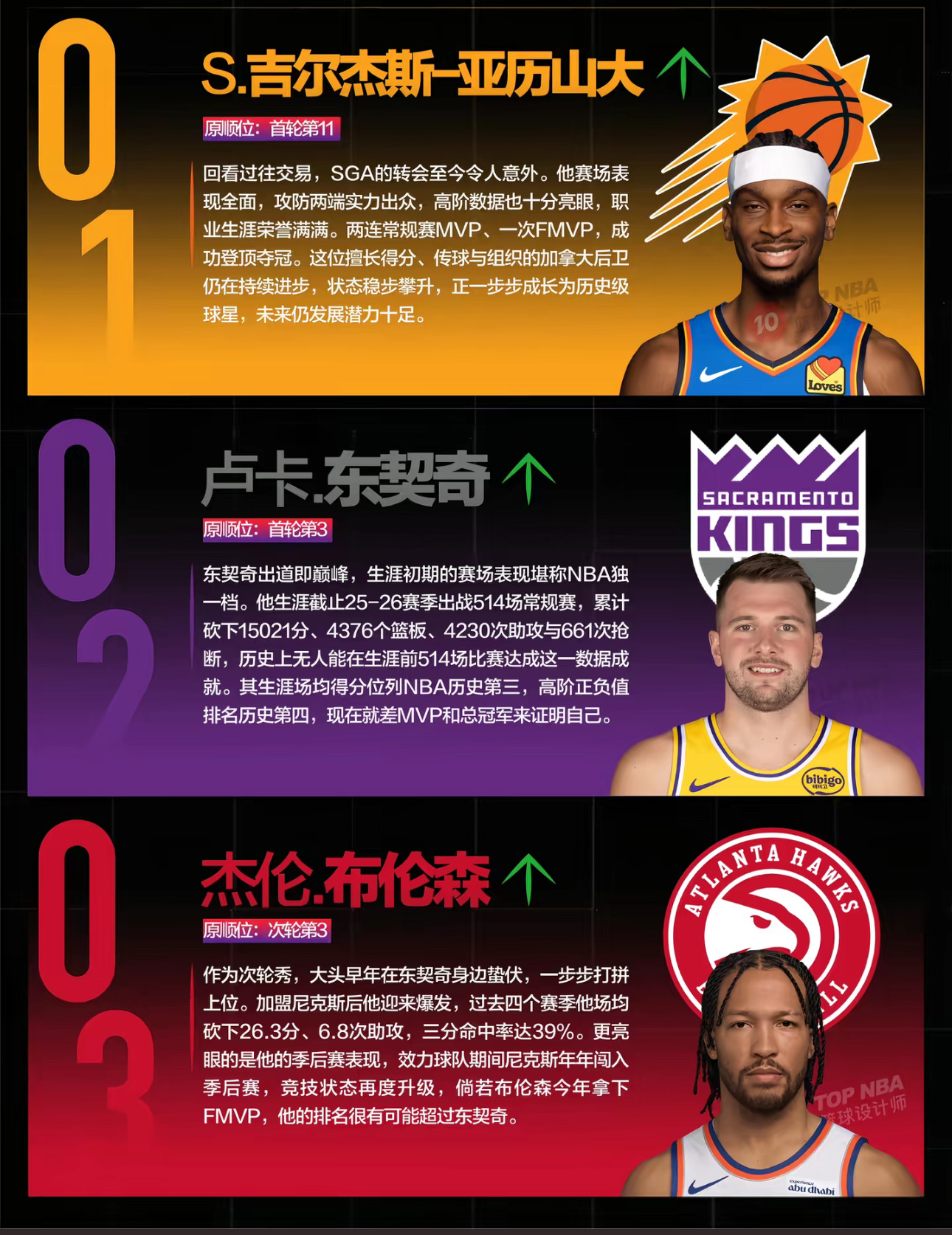 目前再来看2018年的NBA选秀亚历山大第一应该没太大问题，布伦森应该能超越东契